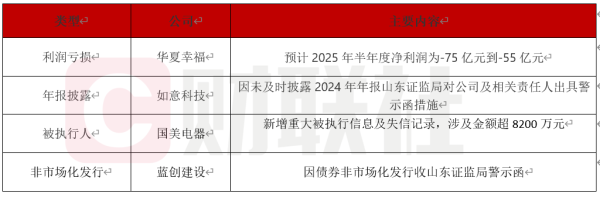 股票配资配资 债市公告精选（7月14日）| 华夏幸福预计上半年至多亏损75亿元